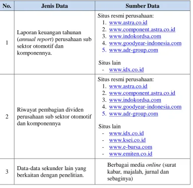 Tabel 3.2 Jenis dan Sumber Data Penelitian 