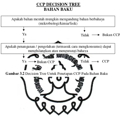 Gambar 3.2 Decision Tree Untuk Penetapan CCP Pada Bahan Baku 