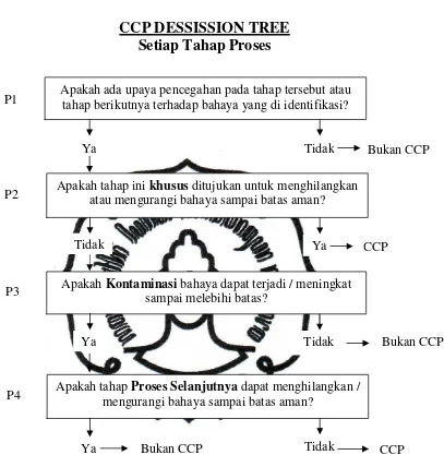 Gambar 3.3 Decision Tree Untuk Penetapan CCP Pada Tahapan Proses 