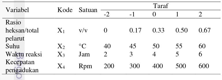 Tabel 1.  Level coded dan uncoded dari variabel-variabel kondisi proses 