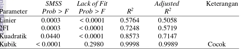 Tabel 4  Nilai parameter-parameter optimasi untuk respon viskositas  
