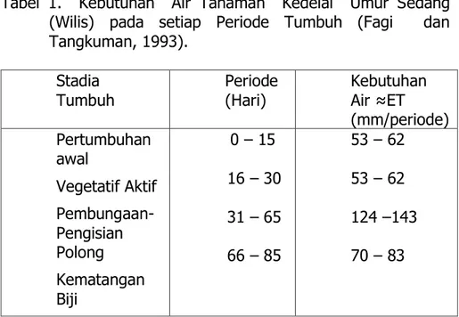 Tabel  1.    Kebutuhan    Air  Tanaman    Kedelai    Umur  Sedang       (Wilis)  pada  setiap  Periode  Tumbuh  (Fagi    dan  Tangkuman, 1993)