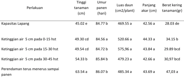 Tabel 3.   Pengaruh tinggi permukaan air dan  waktu  perendaman  terhadap tinggi                   tanaman, umur panen, luas daun,  panjang akar dan berat kering biomas                 saat panen  Perlakuan  Tinggi  tanaman  (cm)  Umur  panen (hari)  Luas 