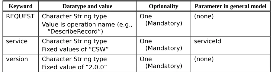 Table 56 — KVP encoding of common operation request parameters