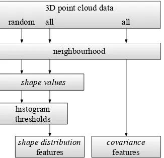 Figure 1: Feature calculation workﬂow. To calculate shape distri-bution features, histogram binning thresholds have to be acquiredﬁrst as described in Section 3.4.