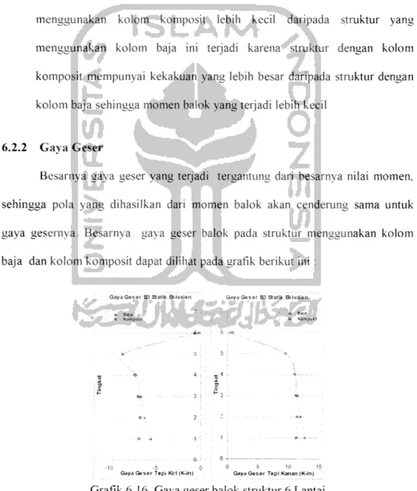 Grafik 6.16 Gaya geser balok struktur 6 Lantai