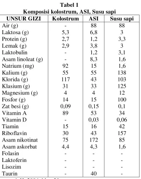 Tabel 1 Komposisi kolostrum, ASI, Susu sapi 