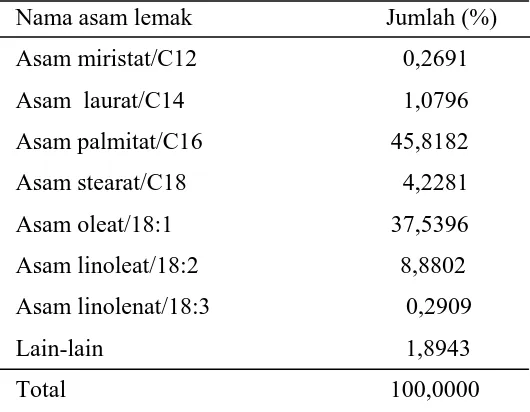 Tabel 4.1. Komposisi senyawa yang terkandung dalam PFAD 