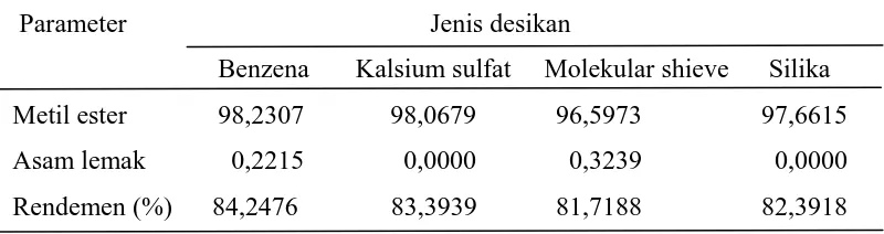 Tabel 4.4. Hasil metil ester asam lemak dengan perbandingan molar 1:8 antara  PFAD 