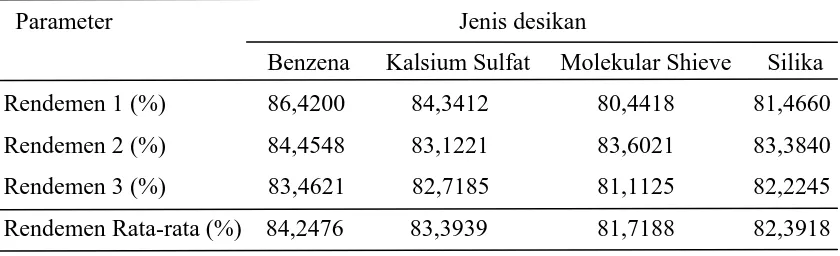 Tabel 5.1 Rendemen rata-rata metil ester asam lemak yang diperoleh dengan beberapa 