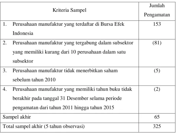 Tabel 4. 1. Rangkuman Hasil Penyaringan Sampel 