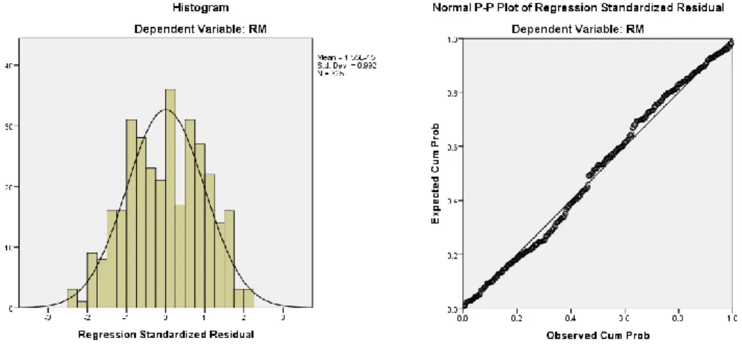 Gambar 4. 1. Hasil Uji Normalitas- Histogram dan P-P Plot 