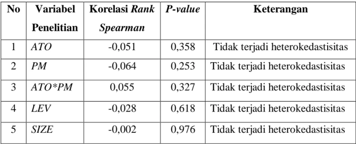 Tabel 4. 3. Hasil Uji Autokorelasi  Durbin-Watson 