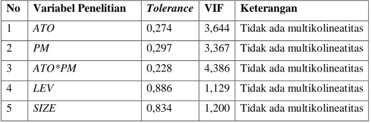Tabel 4. 5. Hasil Uji Multikolinearitas  No  Variabel Penelitian  Tolerance  VIF  Keterangan 