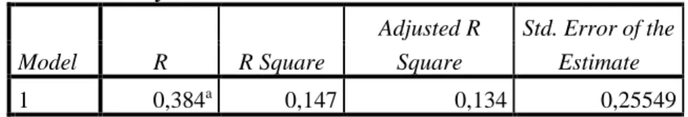 Tabel 4. 7. Hasil Uji Koefisien Determinasi  Model Summary b Model  R  R Square  Adjusted R Square  Std