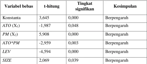 Tabel 4. 9. Hasil Uji T  Variabel bebas  t-hitung  Tingkat 