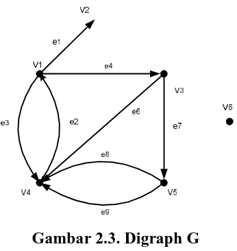 Gambar 2.3. Digraph G 