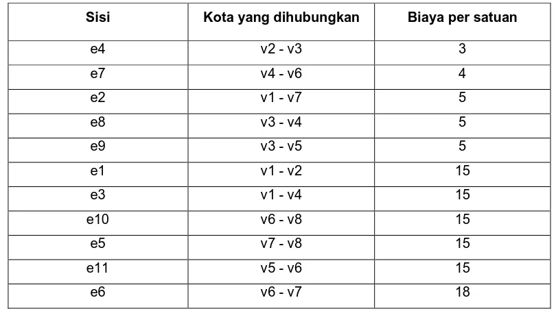 Tabel 2.1  Biaya Pemasangan Jaringan Listrik 