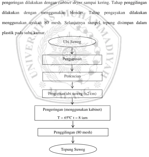 Gambar 1. Diagram Alir Pembuatan Tepung Suweg (Sumber: Septiani dkk.,  2015)    