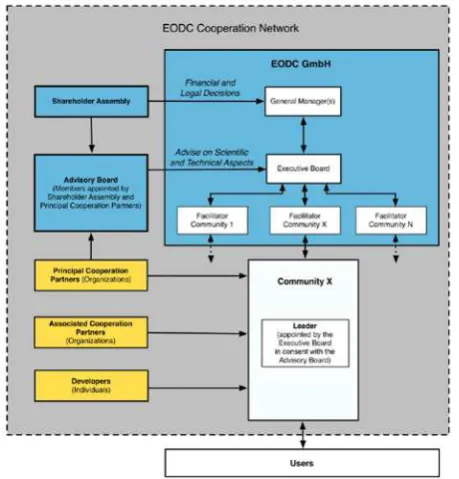 Figure 3: Illustration of how EODC will connect the IT  cloud. infrastructure of different organisations through a cooperative  