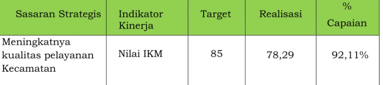 Tabel : 3.2  Pencapaian kinerja  Sasaran Strategis  Indikator 