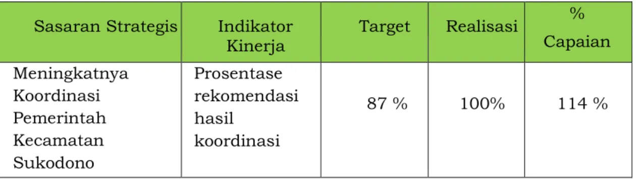 Tabel : 3.3  Pencapaian kinerja  Sasaran Strategis  Indikator 