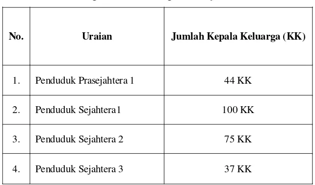 Tabel 3.4 Jumlah Kepala Keluarga Desa Moro Kecamatan Sekaran Kabupaten 