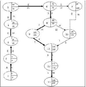 Gambar 4. Diagram jaringan kerja setelah  dicreshing 