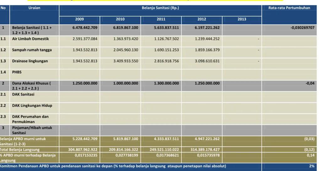 Tabel 2.5: Perhitungan Pertumbuhan Pendanaan Sanitasi APBD Kabupaten Pasaman Barat Tahun 2009 – 2013 