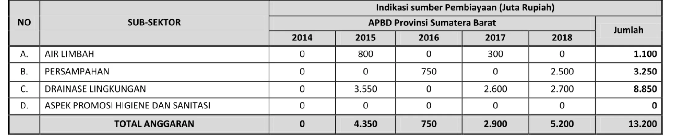 Tabel 4.1c. Ringkasan Indikasi Kebutuhan Biaya dan Sumber Pendanaan dan/atau Pembiayaan Pengembangan Sanitasi  APBD Provinsi Sumatera Barat untuk 5 tahun