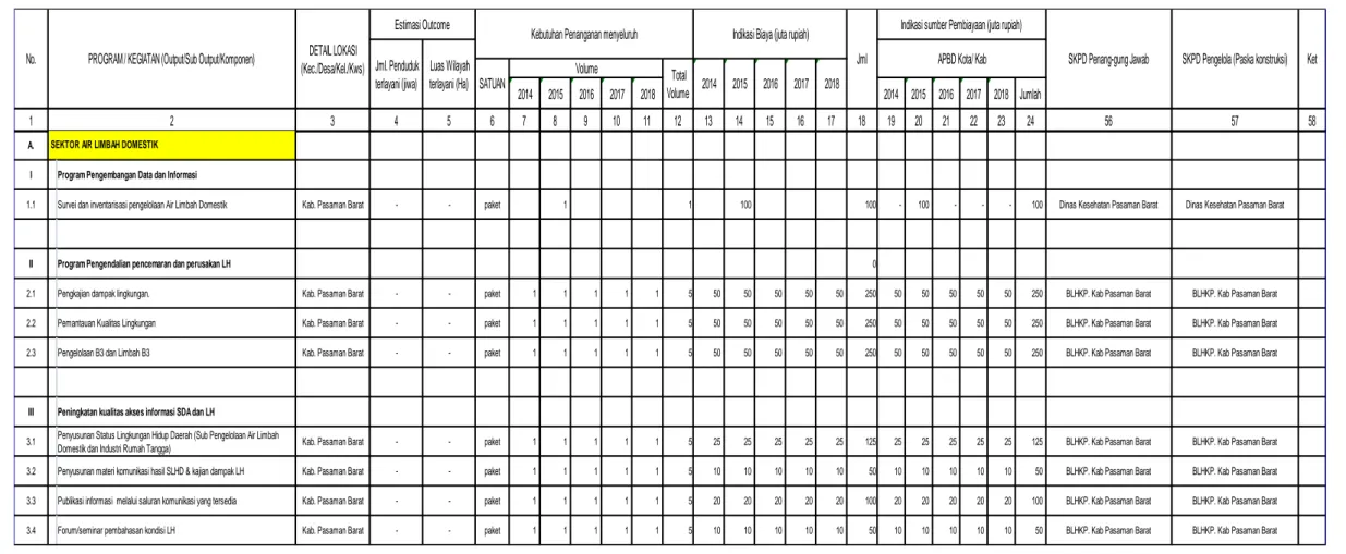 Tabel 4.2b. Tabel Program dan Kegiatan Pengembangan Air Limbah Domestik Sumber Pendanaan APBD Kabupaten Pasaman Barat