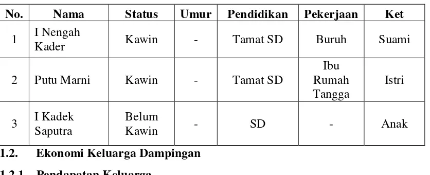 Table 1.1 Data Profil Keluarga Dampingan 