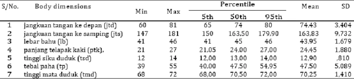 Tabel  2 menampilakan   uji  statistik  deskrptif  dari semua  data  pengukuran antropometri  yang  diukur  dari  operator
