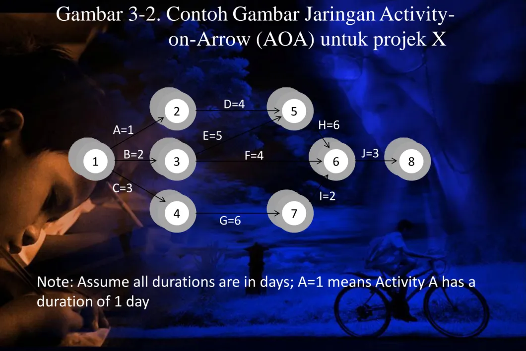 Gambar 3-2. Contoh Gambar Jaringan Activity- Activity-on-Arrow (AOA) untuk projek X