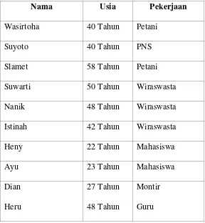 Tabel 1. Informan Utama 