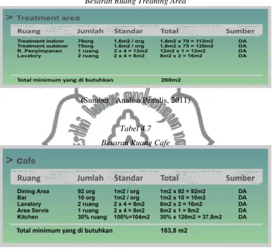 Tabel 4.7 Besaran Ruang Cafe 