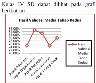 Tabel 4.4 Hasil Validasi Media Tahap Kedua 