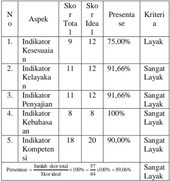 Gambar 4.5 Diagram Hasil Respon  Siswa Kelas IVB Khodijah SDIT  Permata Bunda 