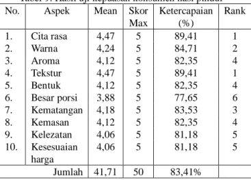 Tabel 9. Hasil uji kepuasan konsumen nasi pindul  No.  Aspek  Mean  Skor 
