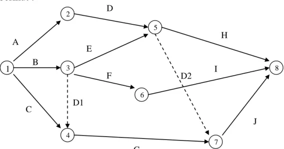 Gambar 12.5 Contoh diagram jaringan suatu proyek 