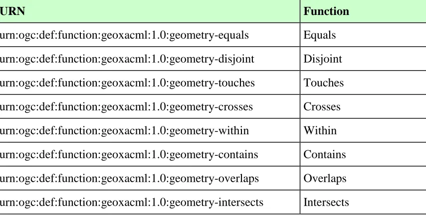 Table 2 — Topological Function URNs 