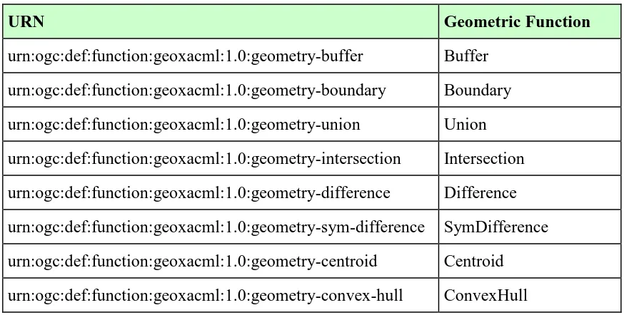 Table 3 — Constructive geometric function URNs 