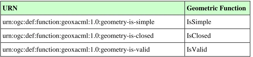 Table 5 — Miscellaneous geometric function URNs 