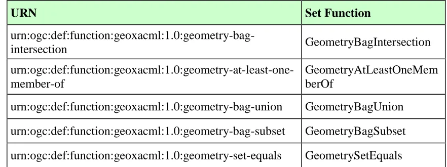 Table 7 — Geometric Set Function URNs 