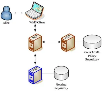 Figure C.1 — Example Infrastructure to protect a OpenGIS® Web Service 