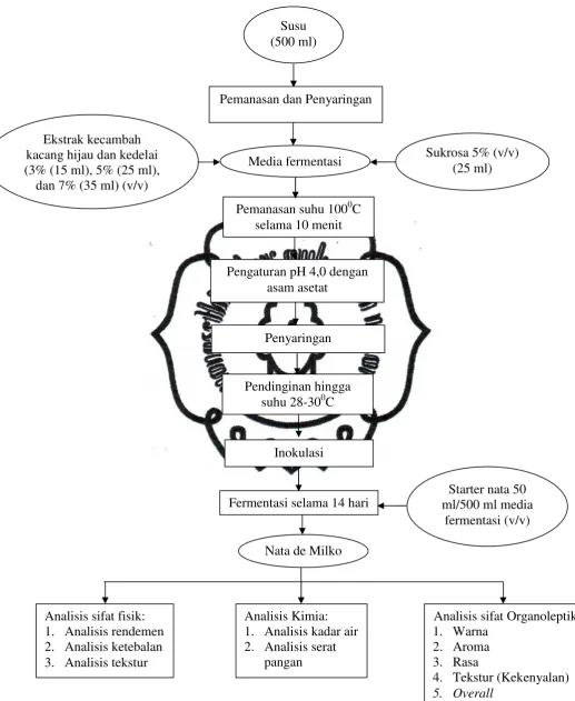 Gambar 3.1commit to user  Diagram Alir Penelitian 