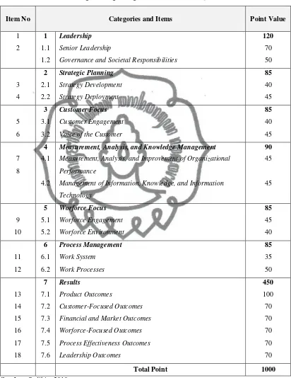 Tabel 2.1 Nilai masing-masing kategori dan item MBNQA 2009-2010 