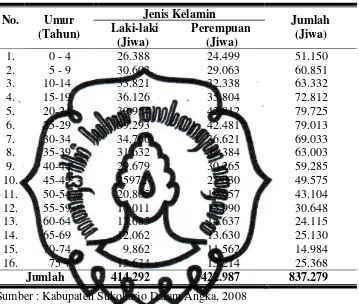 Tabel 4. Keadaan Penduduk Kabupaten Sukoharjo Menurut Umur dan Jenis Kelamin Tahun 2008 