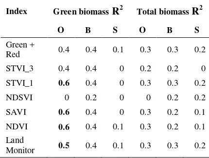 Table 4: Coefficients of determination for vegetation indices with green and total biomass where O=plainsOpen , B= Bunch grasses and S= Spinifex