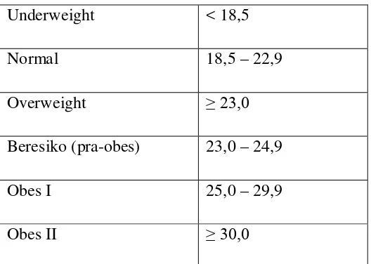 Tabel 2.3. Klasifikasi berat badan berdasarkan lingkaran pinggang 